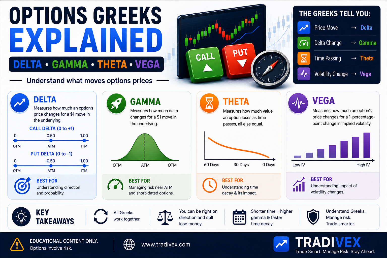 Options Greeks Explained: Delta, Gamma, Theta, Vega for Beginners